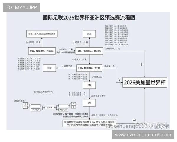2026年世界杯亚洲区赛程安排及晋级规则全面解析